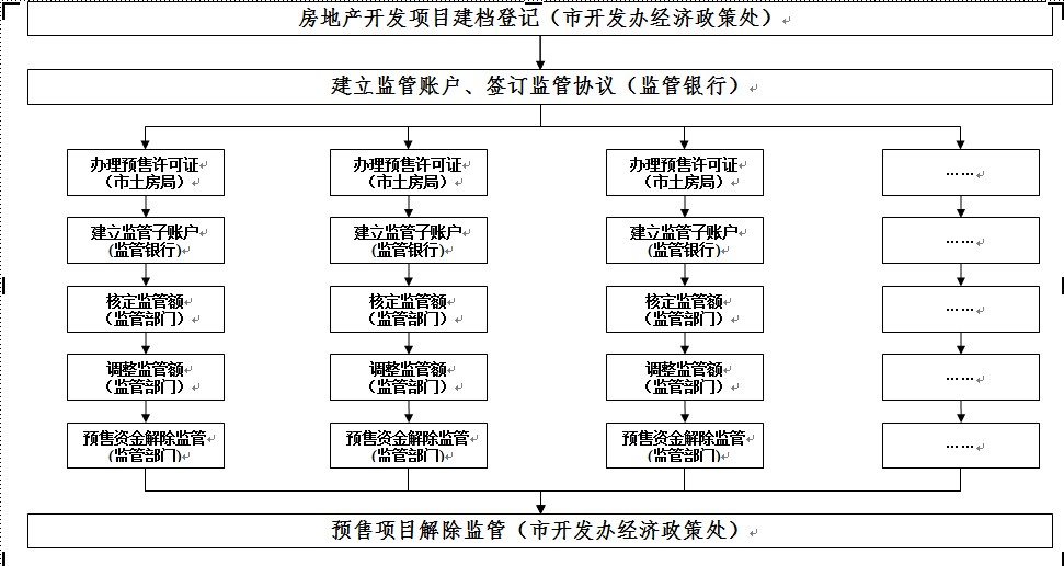 重庆市房地产开发网-主城区房地产开发项目预售资金监管流程图